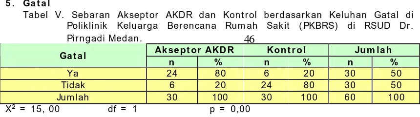 Tabel I V. Sebaran Akseptor AKDR dan Kontrol berdasarkan adanya keputihan di Poliklinik Keluarga Berencana Rumah Sakit (PKBRS) di RSUD Dr