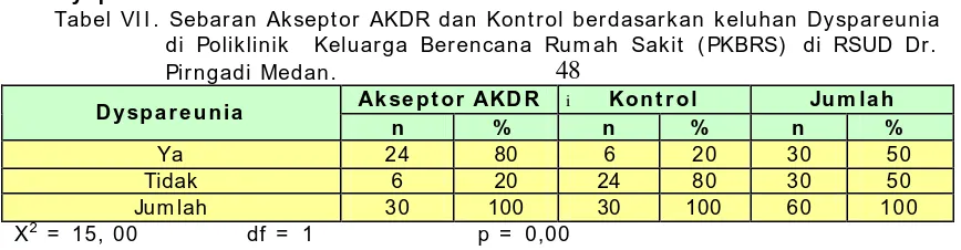 Tabel VI I . Sebaran Akseptor AKDR dan Kontrol berdasarkan keluhan Dyspareunia  di Poliklinik  Keluarga Berencana Rumah Sakit (PKBRS) di RSUD Dr