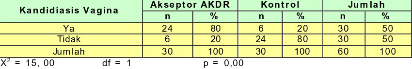 Tabel I X. Sebaran Akseptor AKDR dan Kontrol berdasarkan hasil pemeriksaan mikroskopis sekret vagina  di Poliklinik  Keluarga Berencana Rum ah Sakit (PKBRS) di RSUD Dr