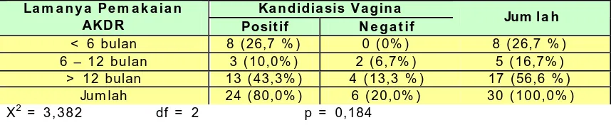 Tabel XI I . Hubungan antara jenis AKDR yang digunakan dengan Kandidiasis vagina pada kelompok akseptor AKDR di Poliklinik  Keluarga Berencana Rumah Sakit (PKBRS) di RSUD Dr