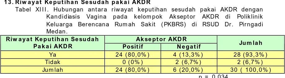 Tabel XIII. Hubungan antara riwayat keputihan sesudah pakai AKDR dengan Kandidiasis Keluarga Berencana Rumah Sakit (PKBRS) di RSUD Dr