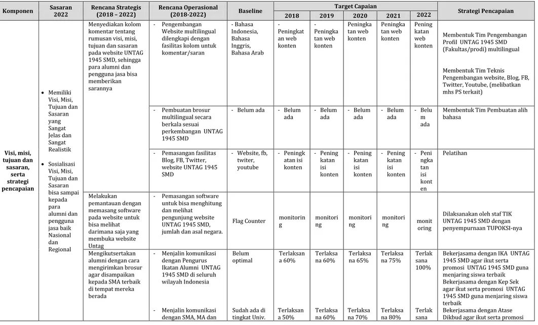 Tabel 4.1: Rencana Operasional Komponen A: Visi, Misi, Tujuan dan Sasaran 