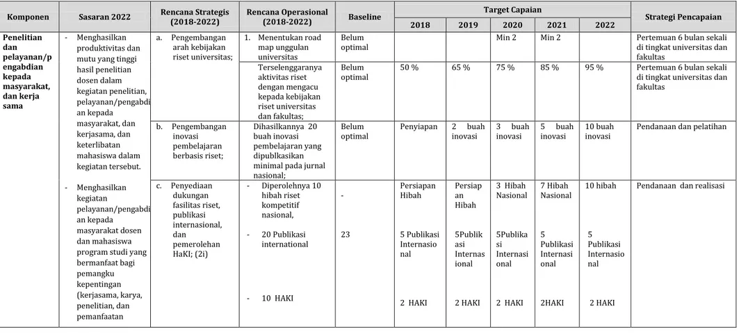 Tabel 4.9: Rencana Operasional Komponen G: Penelitian dan Pengabdian Kepada Masyarakat 