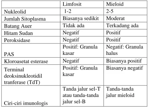 Tabel 2.1 Beberapa perbedaan antara leukemia limfosit dan mieloid.(N.C  Hudges Jones, N.S Wickramasinghe, 1994) 
