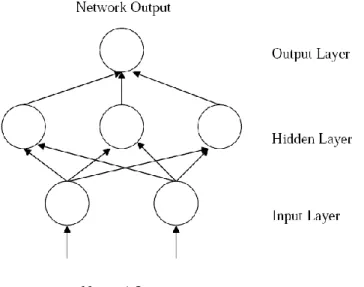 Gambar susunan lapisan-lapisan jaringan syaraf tiruan dapat dilihat pada gambar 2.2. 