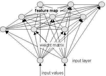 Gambar  2.4  merupakan  ilustrasi  dari  arsitektur  jaringan  kohonen  yang  menggambarkan mapping pada setiap node