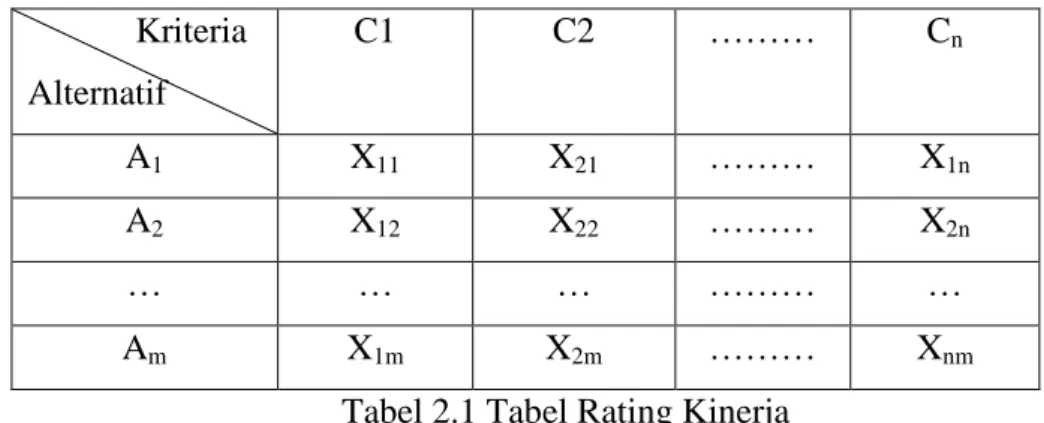 Tabel 2.1 Tabel Rating Kinerja 