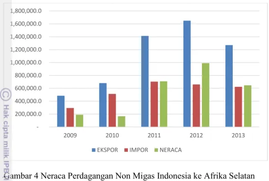 Gambar 4 Neraca Perdagangan Non Migas Indonesia ke Afrika Selatan Baik  Indonesia  dan  Negara-negara  di Afrika  Selatan saling  membutuhkan satu  sama  lain  untuk mendapatkan  sejumlah  komoditi  migas  dan  non  migas.