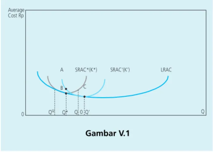 Gambar V.1AverageCost Rp0BAC
