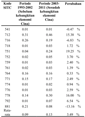 Tabel 2.  Nilai  TCI  Indonesia  terhadap  Cina   untuk  produk  teknologi  tinggi  periode  1993-2002 dan periode 2003-2011 
