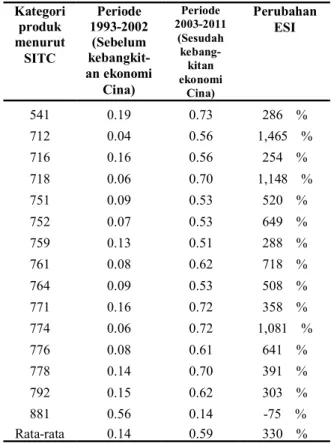 Tabel 4.  Nilai  Export  Similarity  Index  untuk  Produk  Teknologi  Tinggi  antara   Indo-nesia dan Cina Periode 1993-2011 