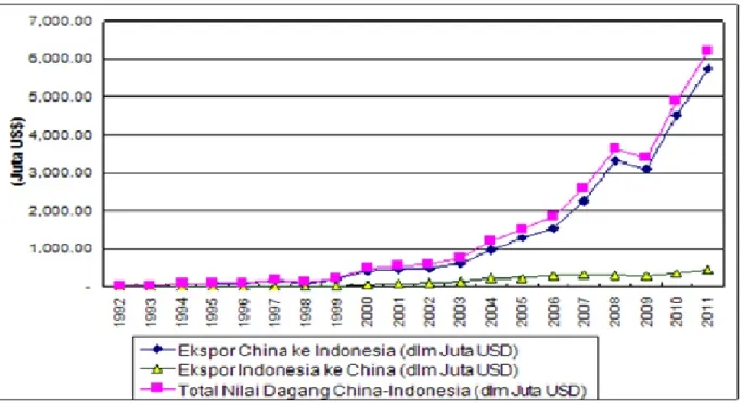 Gambar 1. Perkembangan Volume Perdagangan antara China dan Indonesia Periode 1992-2011 