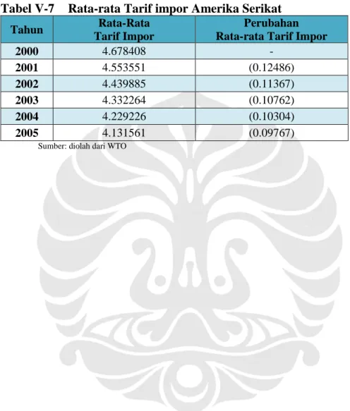 Tabel V-7  Rata-rata Tarif impor Amerika Serikat  Tahun  Rata-Rata 