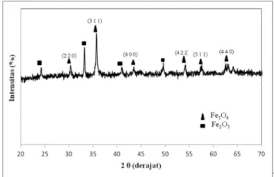 Gambar  2  Pola  difraksi  sinar-X  dari  sampel  dengan    penambahan  PEG-2000  dengan perbandingan pasir besi dan PEG-2000 adalah 1:1 