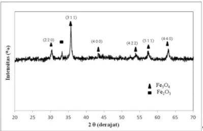 Gambar  4  menunjukkan  pola  difraksi  sampel  dengan  penambahan  PEG-2000  pada perbandingan pasir besi dan PEG-2000 adalah 1 : 4