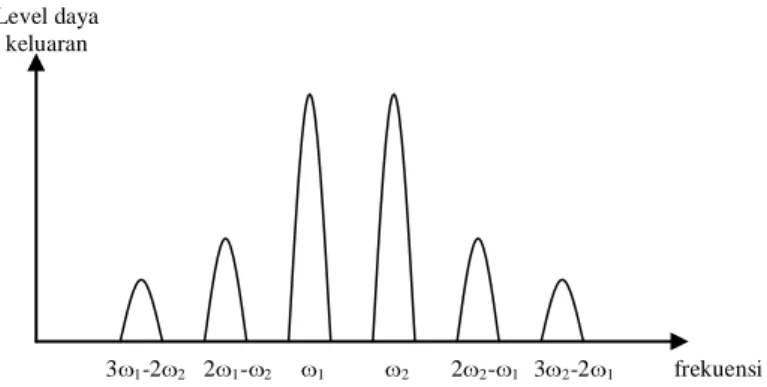Gambar 2.10 Spektrum keluaran penguat daya untuk masukan dua nada. 
