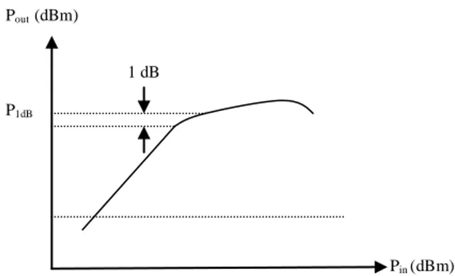Gambar 2.12 Ilustrasi letak titik 1 dB di bawah kompresi gain (P 1dB ). 