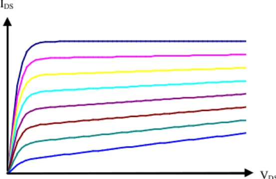 Gambar 2.2 Kurva karakteristik I-V FET secara umum. 