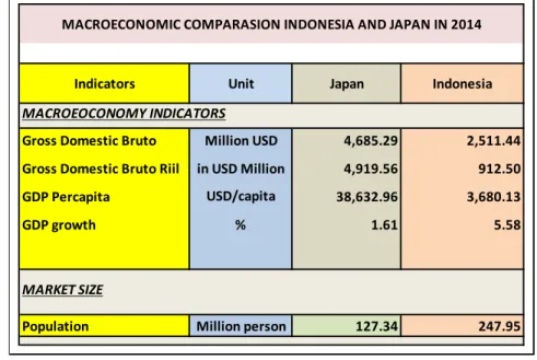 Tabel 4.1. Perbandingan Makroekonomi Indonesia dan Jepang 