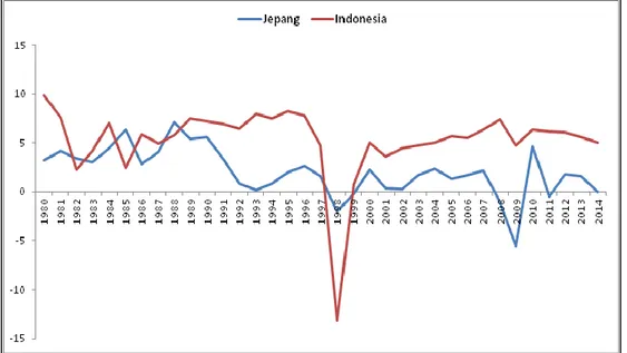 Gambar 4.1 Pertumbuhan Ekonomi Jepang dan Indonesia 