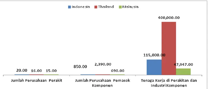 Gambar 4.2. Perbandingan Struktur Otomotif Indonesia dengan  Malaysia, dan Thailand 