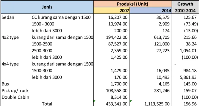 Tabel 4.4. Perkembangan Produksi Otomotif Indonesia Tahun 2014 