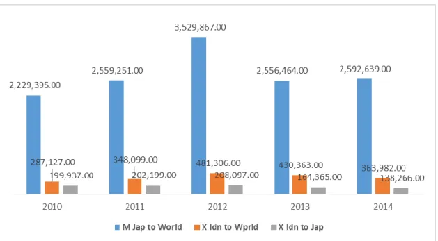 Gambar 4.3. Perkembangan Perdagangan Jepang, Indonesia, dan  Ekspor Indonesia ke Jepang untuk Produk Perikanan Kategori R1 