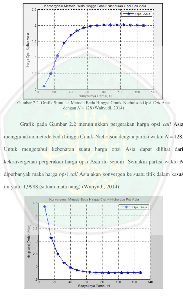 Gambar 2.2  Grafik Simulasi Metode Beda Hingga Crank-Nicholson Opsi Call Asia  dengan N = 128 (Wahyudi, 2014) 