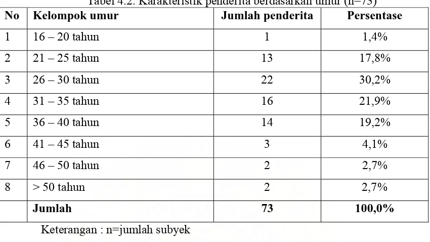 Tabel 4.2. Karakteristik penderita berdasarkan umur (n=73) Kelompok umur 