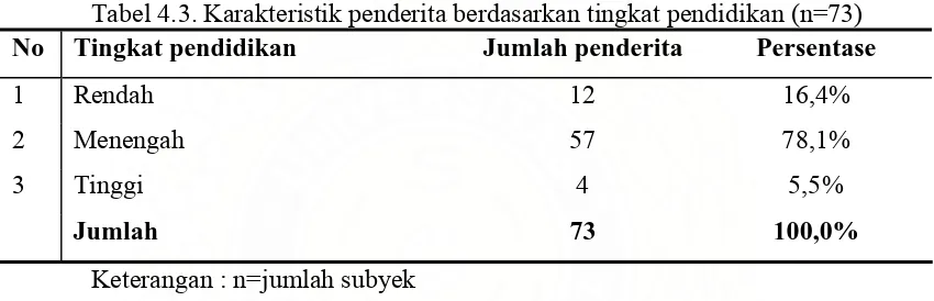 Tabel 4.3. Karakteristik penderita berdasarkan tingkat pendidikan (n=73) 