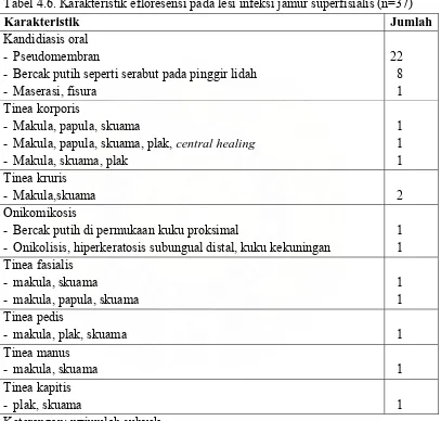 Tabel 4.6. Karakteristik efloresensi pada lesi infeksi jamur superfisialis (n=37) 