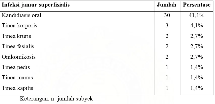 Tabel 4.9. Proporsi kasus infeksi jamur superfisialis berdasarkan                      bentuk klinis (n=73) 