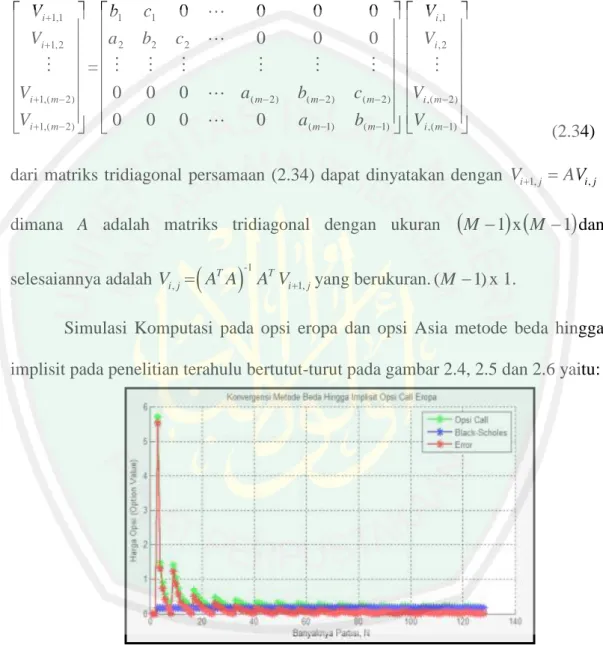 Gambar 2.4 Grafik Simulasi Metode Beda Hingga Implisit Opsi Call Eropa dengan N=128   