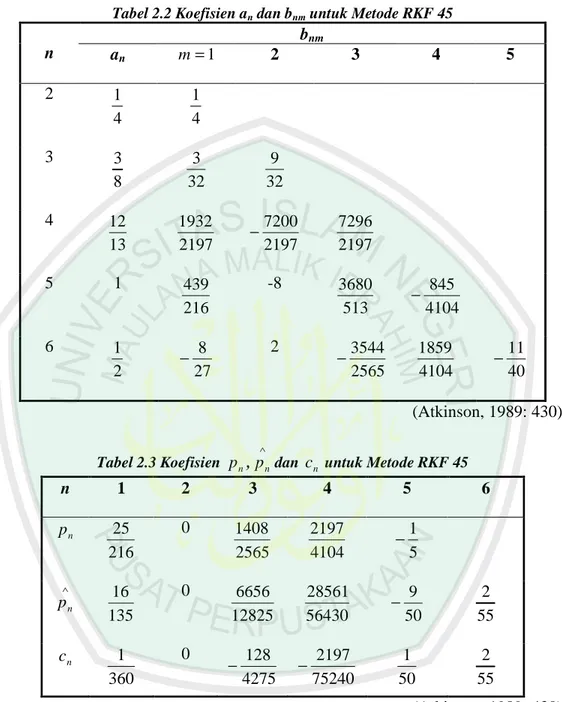 Tabel 2.2 Koefisien a n  dan b nm  untuk Metode RKF 45 b nm  n  a n  m = 1 2  3  4  5  2  41 41 3  8 3 323 329 4  1312 21971932 2197−7200 21977296 5  1  216439 -8  513 3680 4104−845 6  21 27−8 2  2565−3544 41041859 40−11 (Atkinson, 1989: 430)  Tabel 2.3 Ko