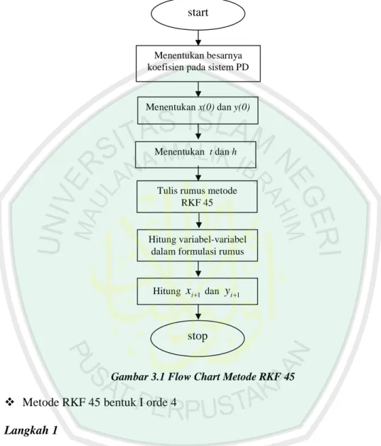 Gambar 3.1 Flow Chart Metode RKF 45 