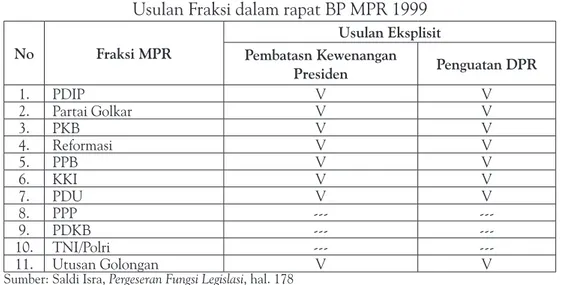 Tabel 1: Pembatasan Kewenangan Presiden dan Penguatan DPR  Usulan Fraksi dalam rapat BP MPR 1999
