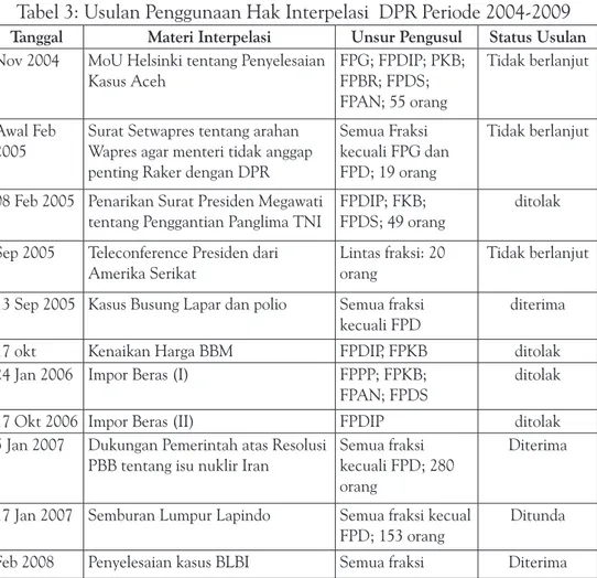 Tabel 3: Usulan Penggunaan Hak Interpelasi  DPR Periode 2004-2009