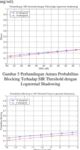 Gambar 6 Perbandingan antara Probabilitas  Blocking terhadap SIR Threshold Tanpa Lognormal 