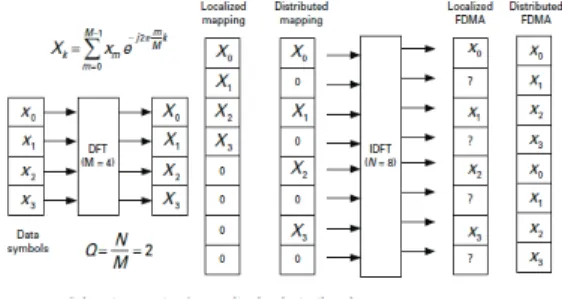 Gambar 11 Blok SC-FDMA 2.2.  Space Time Frequency 
