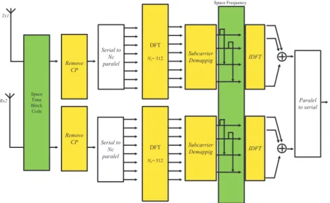 Gambar 4 Blok SC-FDMA dengan DSTFBC Penerima 