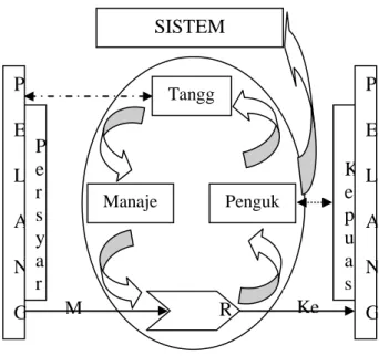 Gambar Model Proses Sistem  Manajemen Kualitas ISO 9001 : 