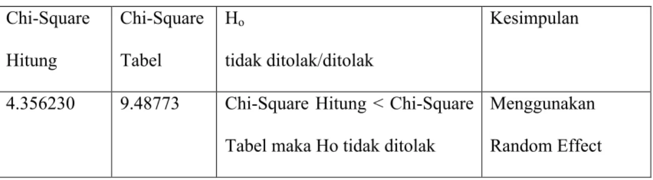 Tabel 3.1 Hasil Uji Hausman  Chi-Square  Hitung  Chi-Square Tabel  H o tidak ditolak/ditolak  Kesimpulan 