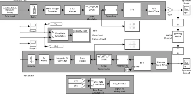 Gambar 4 :  Diagram Blok  simulasi  MC-DSCDMA  atau  OFCDM 