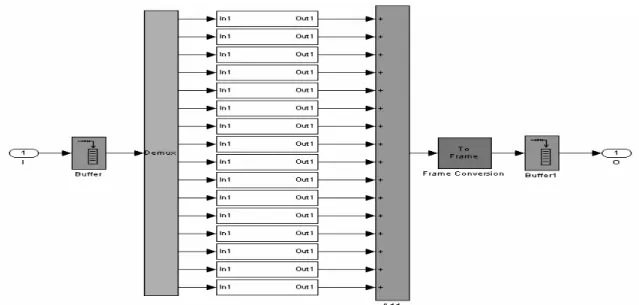Gambar 6 : Diagram Blok  spreding OFCDM 