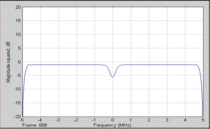 Gambar 8 :  Spektrum frekuensi model MC-DSCDMA simetris  .. 