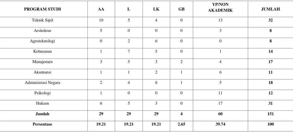 Tabel  1.2. Daftar Dosen Tetap dan Dosen Luar Biasa setiap Fakultas di Universitas 17 Agustus 1945 Samarinda tahun 2012