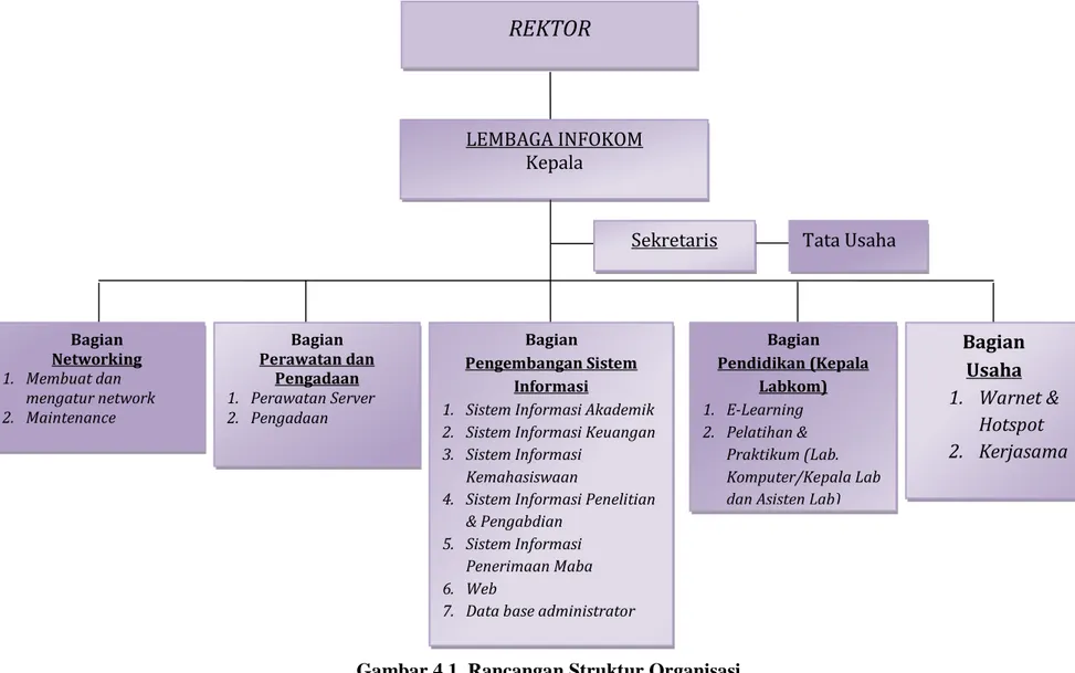 Gambar 4.1. Rancangan Struktur Organisasi LEMBAGA INFOKOM 
