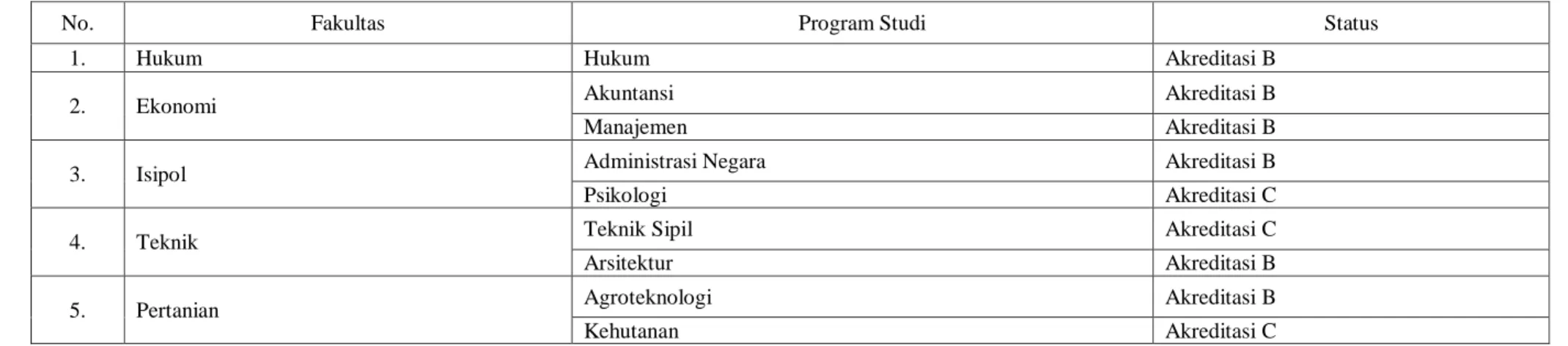 Tabel 1.1  Fakultas dan Program Studi di Universitas 17 Agustus 1945 Samarinda 