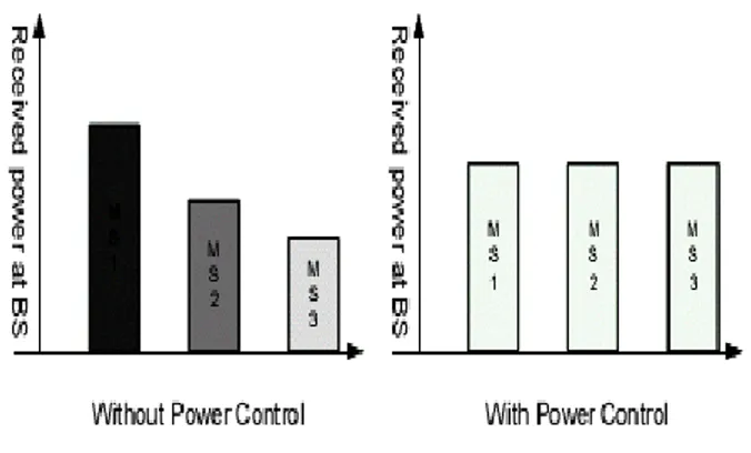 Gambar 2.11 Power Control    Ada 3 macam power control, yaitu : 
