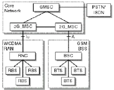Gambar 2.7 Circuit switched (CS) Domain  b.  Packet Switched (PS) domain 